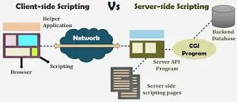 scripting, client-side, server-side