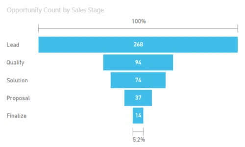 visual-funnel-chart